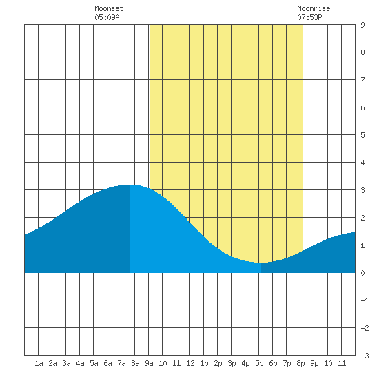 Apoon Mouth tide chart for Saturday, October 4, 2025
