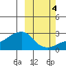 Apoon Mouth tide chart for Saturday, October 4, 2025