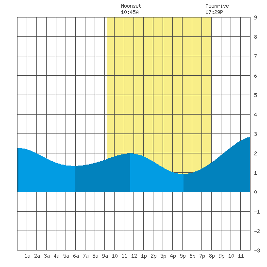 Apoon Mouth tide chart for Tuesday, October 7, 2025