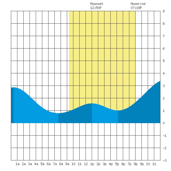 Apoon Mouth tide chart for Wednesday, October 8, 2025