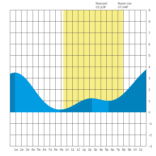 Apoon Mouth tide chart for Thursday, October 9, 2025