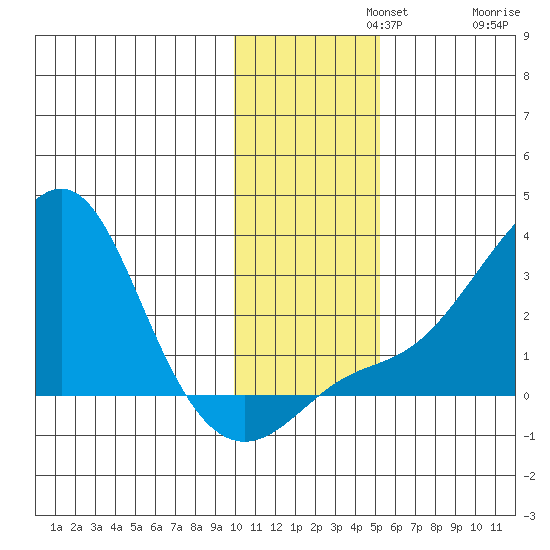 Apoon Mouth tide chart for Monday, November 10, 2025