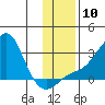 Apoon Mouth tide chart for Monday, November 10, 2025