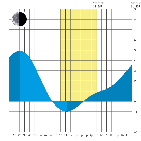 Apoon Mouth tide chart for Tuesday, November 11, 2025