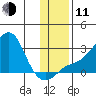Apoon Mouth tide chart for Tuesday, November 11, 2025
