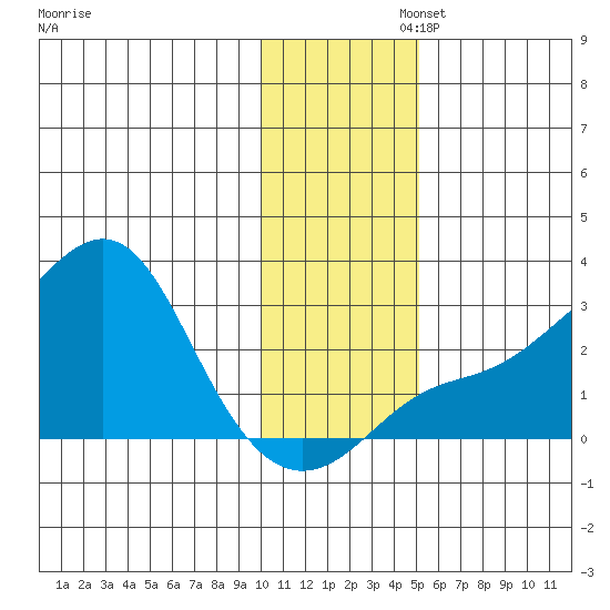 Apoon Mouth tide chart for Wednesday, November 12, 2025