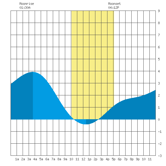 Apoon Mouth tide chart for Thursday, November 13, 2025