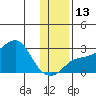 Apoon Mouth tide chart for Thursday, November 13, 2025