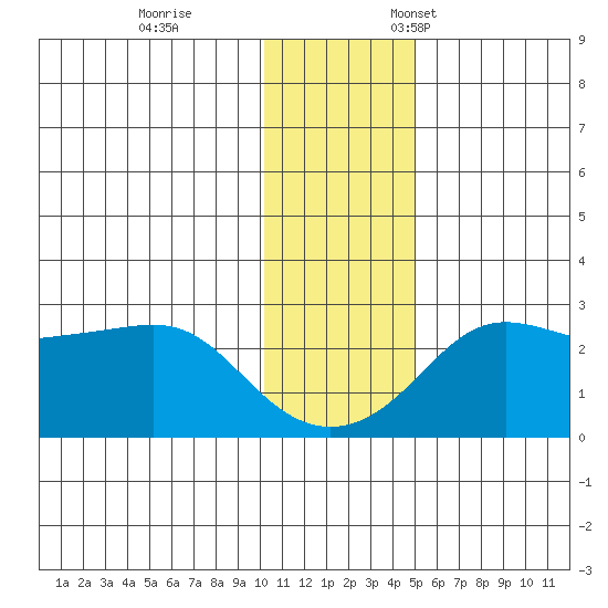 Apoon Mouth tide chart for Saturday, November 15, 2025