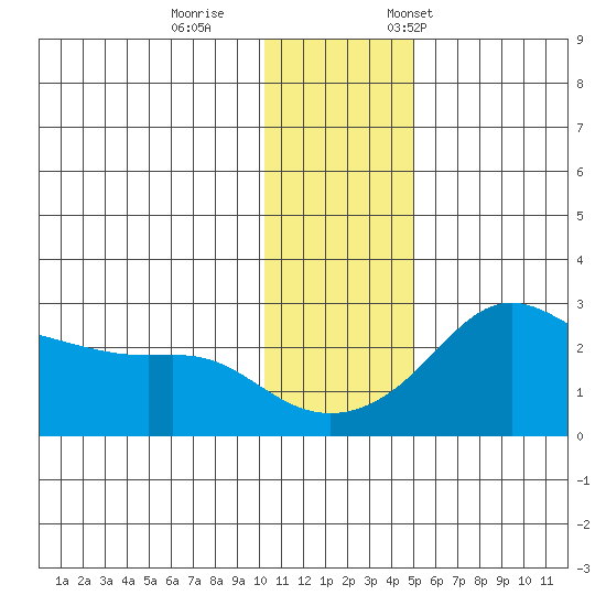 Apoon Mouth tide chart for Sunday, November 16, 2025