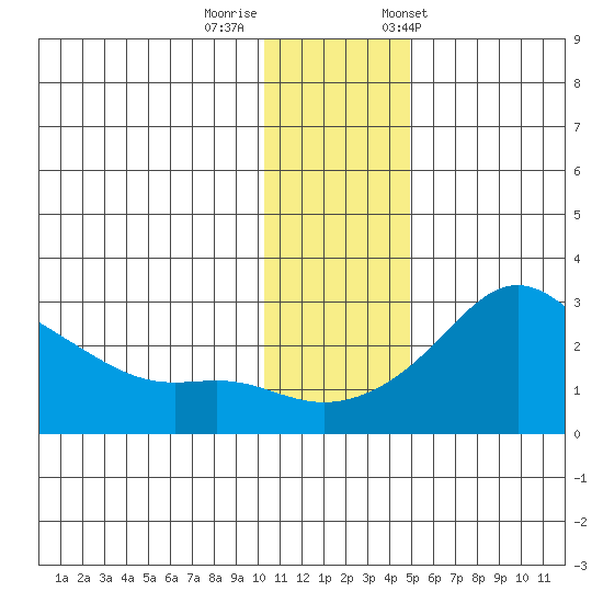 Apoon Mouth tide chart for Monday, November 17, 2025