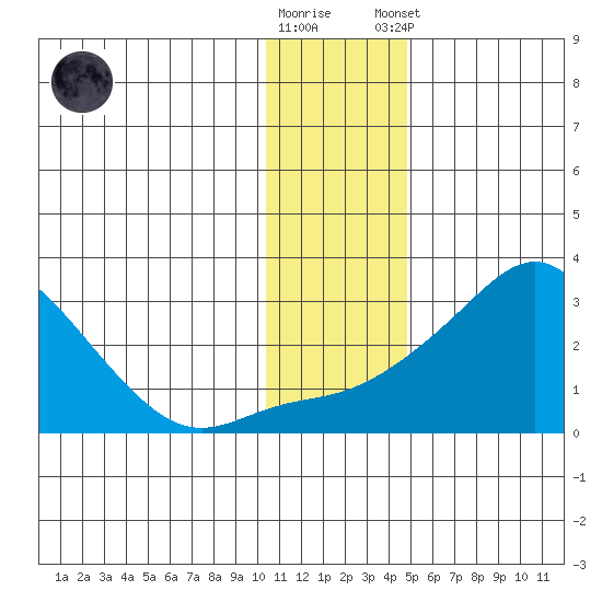 Apoon Mouth tide chart for Wednesday, November 19, 2025