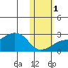 Apoon Mouth tide chart for Saturday, November 1, 2025