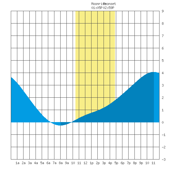 Apoon Mouth tide chart for Thursday, November 20, 2025