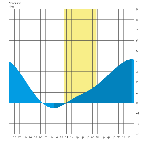 Apoon Mouth tide chart for Friday, November 21, 2025
