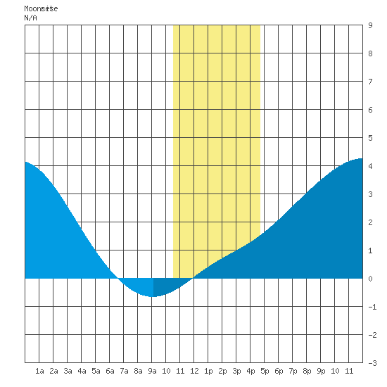 Apoon Mouth tide chart for Saturday, November 22, 2025
