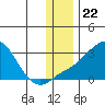 Apoon Mouth tide chart for Saturday, November 22, 2025