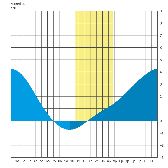 Apoon Mouth tide chart for Sunday, November 23, 2025