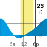 Apoon Mouth tide chart for Sunday, November 23, 2025