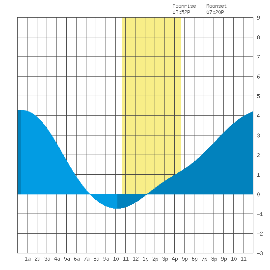 Apoon Mouth tide chart for Monday, November 24, 2025
