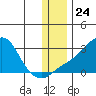 Apoon Mouth tide chart for Monday, November 24, 2025