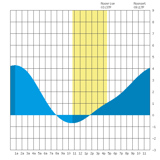 Apoon Mouth tide chart for Tuesday, November 25, 2025