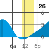 Apoon Mouth tide chart for Wednesday, November 26, 2025