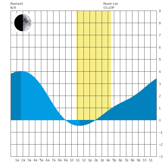 Apoon Mouth tide chart for Thursday, November 27, 2025
