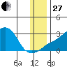 Apoon Mouth tide chart for Thursday, November 27, 2025