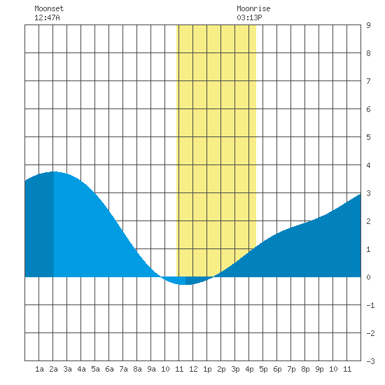 Apoon Mouth tide chart for Friday, November 28, 2025