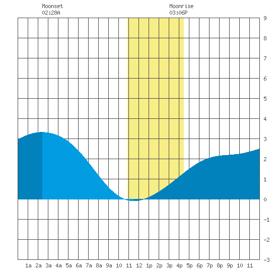 Apoon Mouth tide chart for Saturday, November 29, 2025