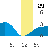 Apoon Mouth tide chart for Saturday, November 29, 2025