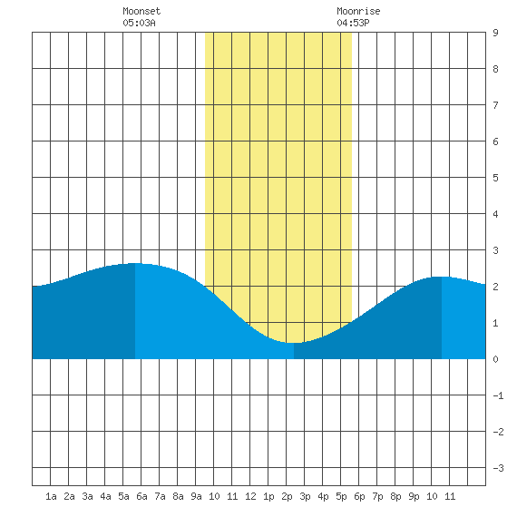 Apoon Mouth tide chart for Sunday, November 2, 2025