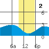 Apoon Mouth tide chart for Sunday, November 2, 2025
