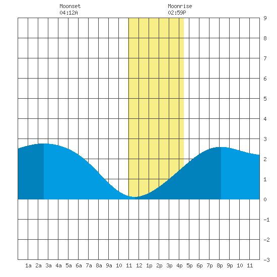 Apoon Mouth tide chart for Sunday, November 30, 2025