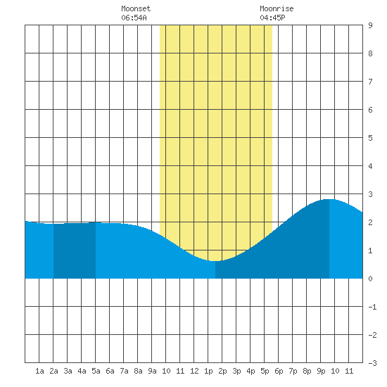 Apoon Mouth tide chart for Monday, November 3, 2025