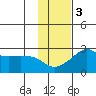 Apoon Mouth tide chart for Monday, November 3, 2025