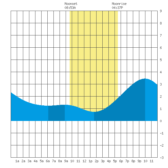 Apoon Mouth tide chart for Tuesday, November 4, 2025