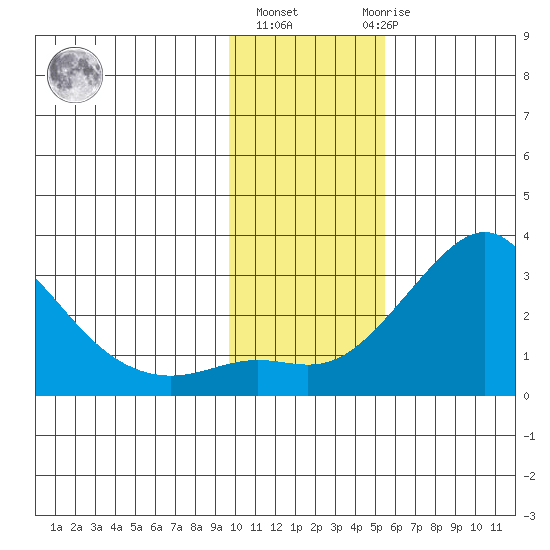 Apoon Mouth tide chart for Wednesday, November 5, 2025