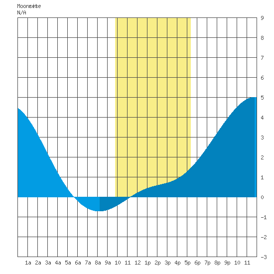 Apoon Mouth tide chart for Friday, November 7, 2025