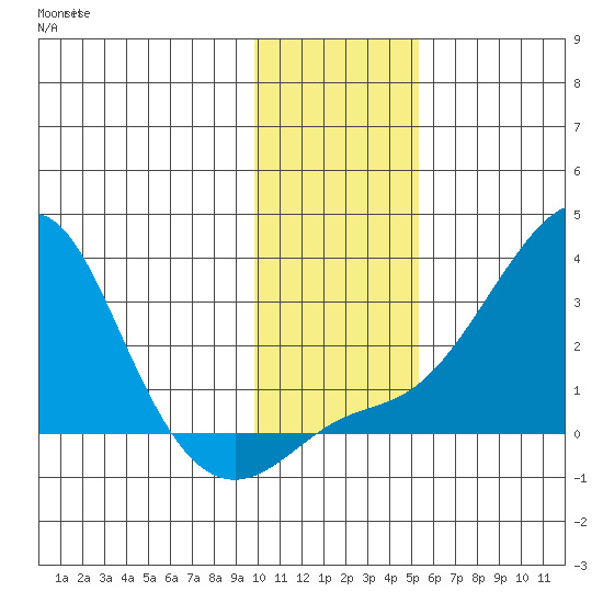 Apoon Mouth tide chart for Saturday, November 8, 2025