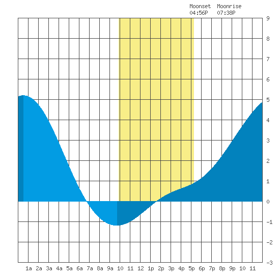 Apoon Mouth tide chart for Sunday, November 9, 2025