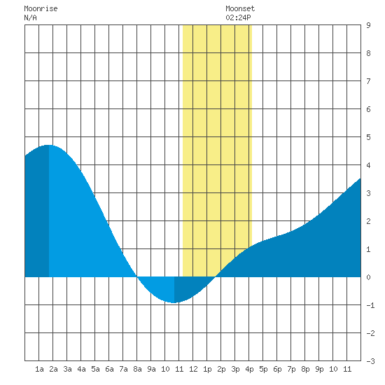 Apoon Mouth tide chart for Wednesday, December 10, 2025