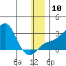 Apoon Mouth tide chart for Wednesday, December 10, 2025
