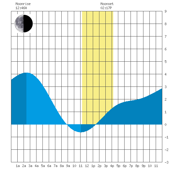 Apoon Mouth tide chart for Thursday, December 11, 2025