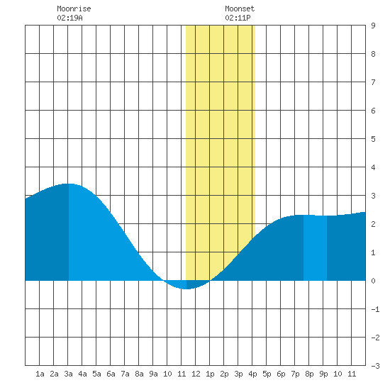 Apoon Mouth tide chart for Friday, December 12, 2025