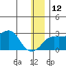 Apoon Mouth tide chart for Friday, December 12, 2025