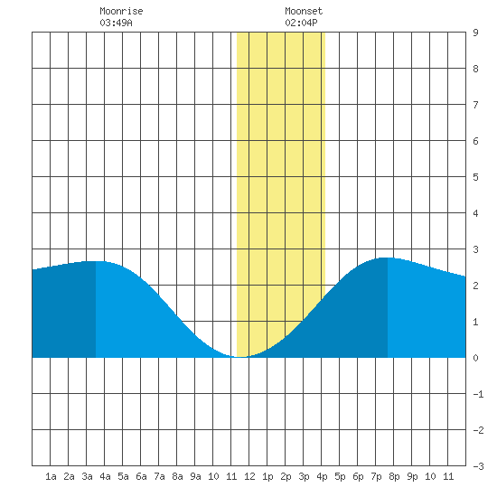 Apoon Mouth tide chart for Saturday, December 13, 2025