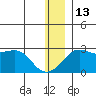Apoon Mouth tide chart for Saturday, December 13, 2025