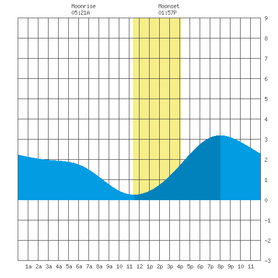 Apoon Mouth tide chart for Sunday, December 14, 2025